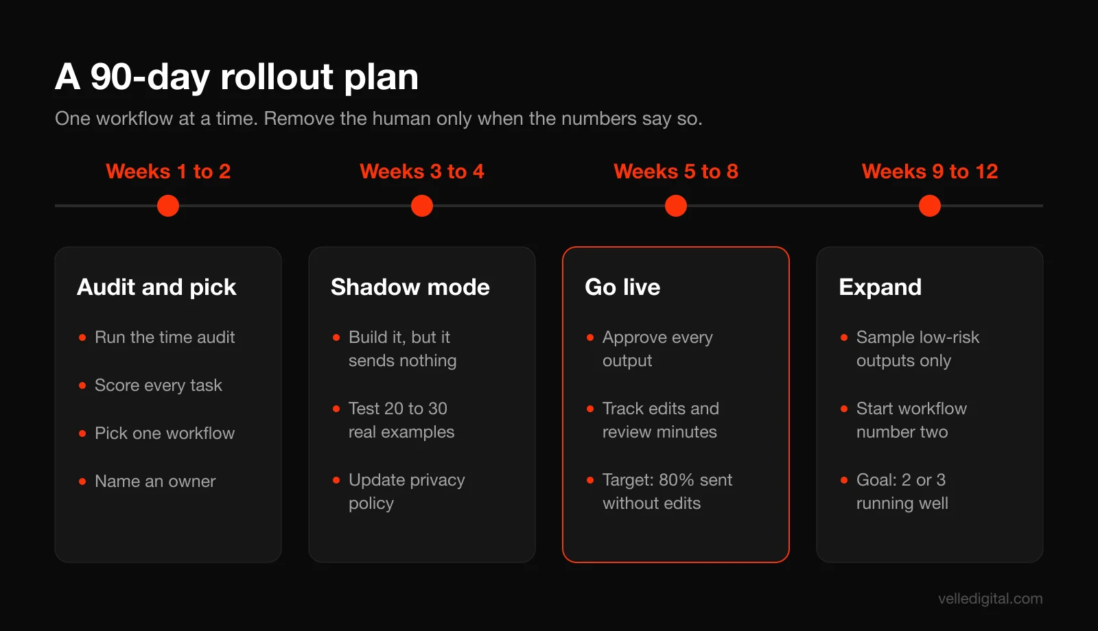 90-day rollout timeline for AI automation: weeks 1 to 2 audit and pick, weeks 3 to 4 build one workflow in shadow mode, weeks 5 to 8 go live with full human review, weeks 9 to 12 loosen review and add the next workflow