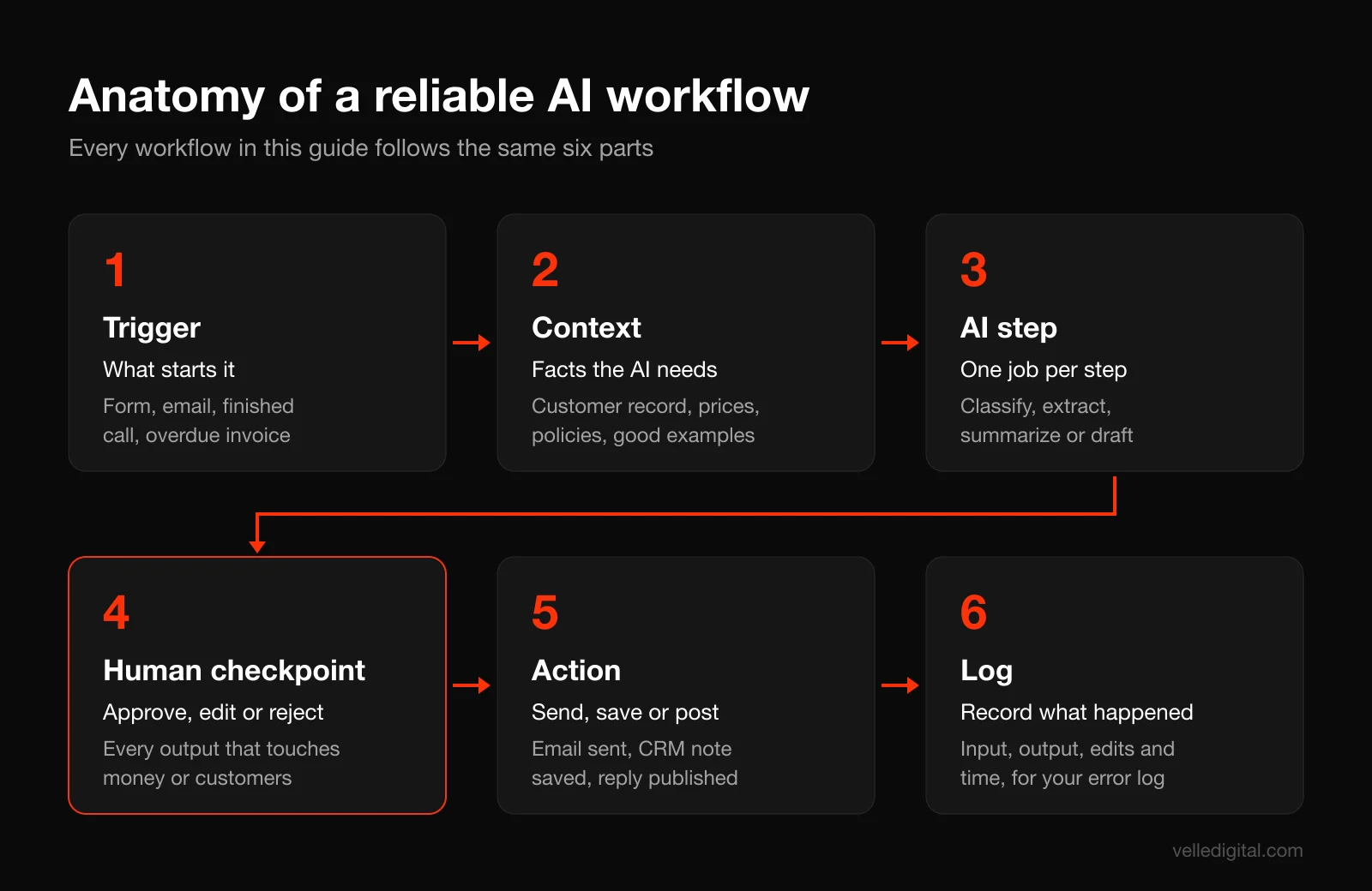 Six-part anatomy of an AI workflow: a trigger starts it, context is gathered, an AI step drafts or classifies, a human checkpoint approves, an action sends or saves the result, and a log records what happened