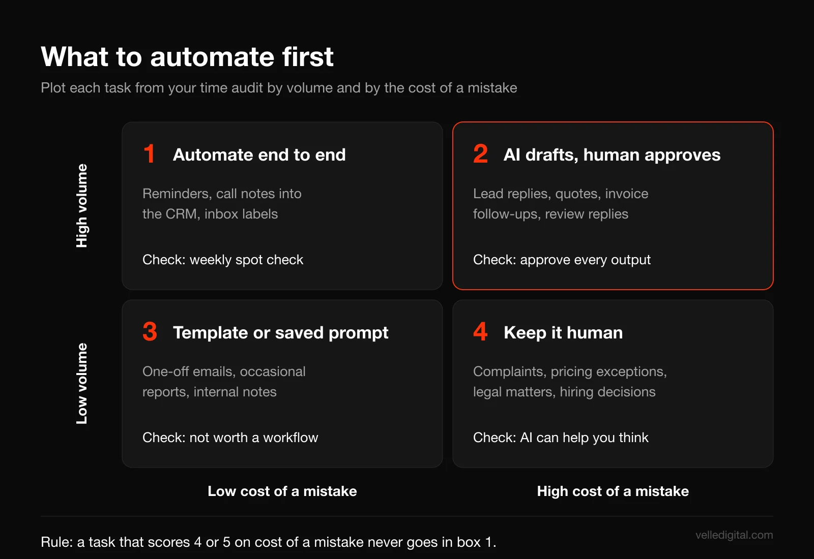 Decision matrix for AI automation for small business: high volume low risk tasks are automated fully, high volume high risk tasks get AI drafts with human review, low volume low risk tasks get templates, and low volume high risk tasks stay manual
