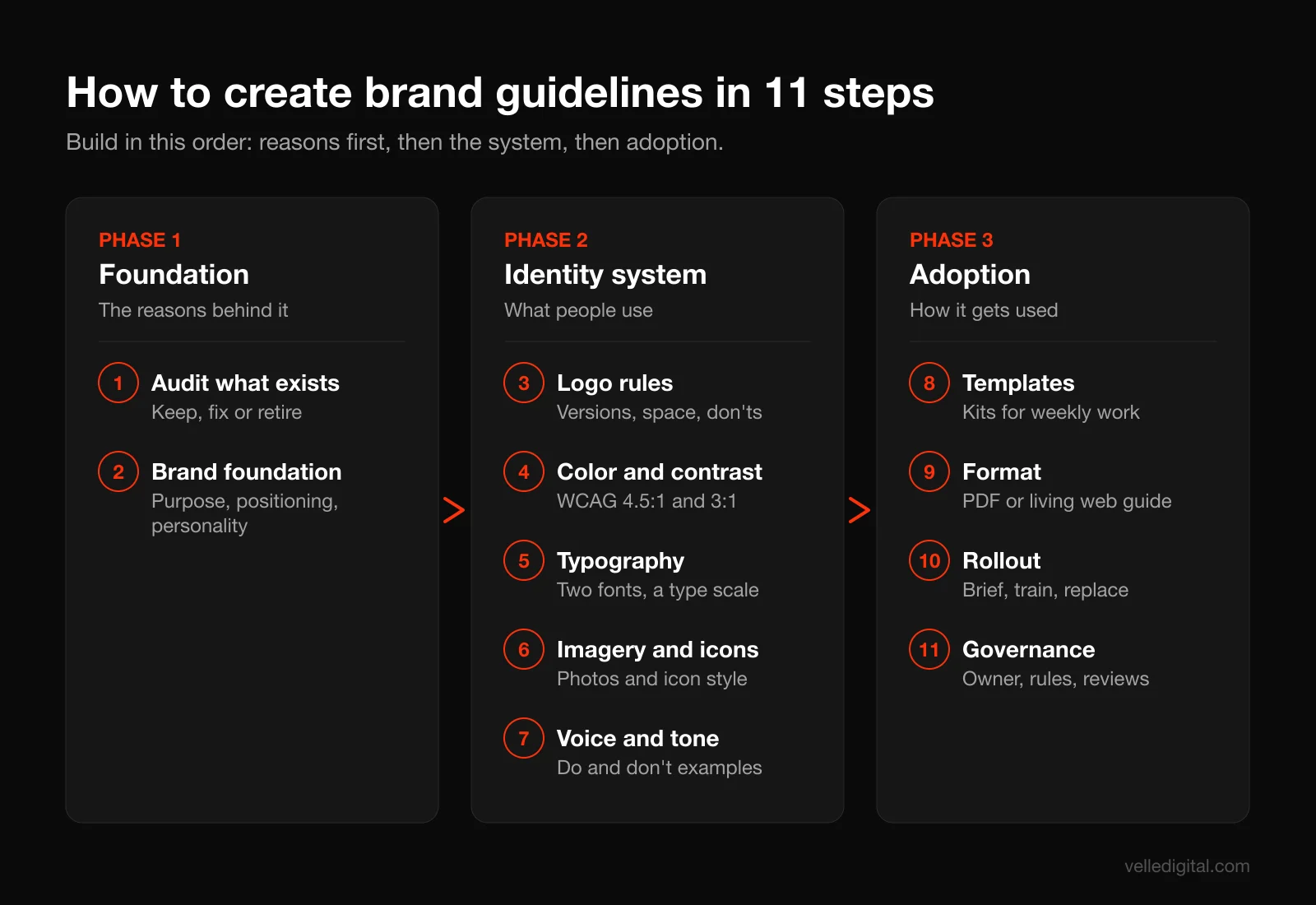 Step flow showing the 11 steps to create brand guidelines, grouped into three phases: foundation, identity system, and adoption