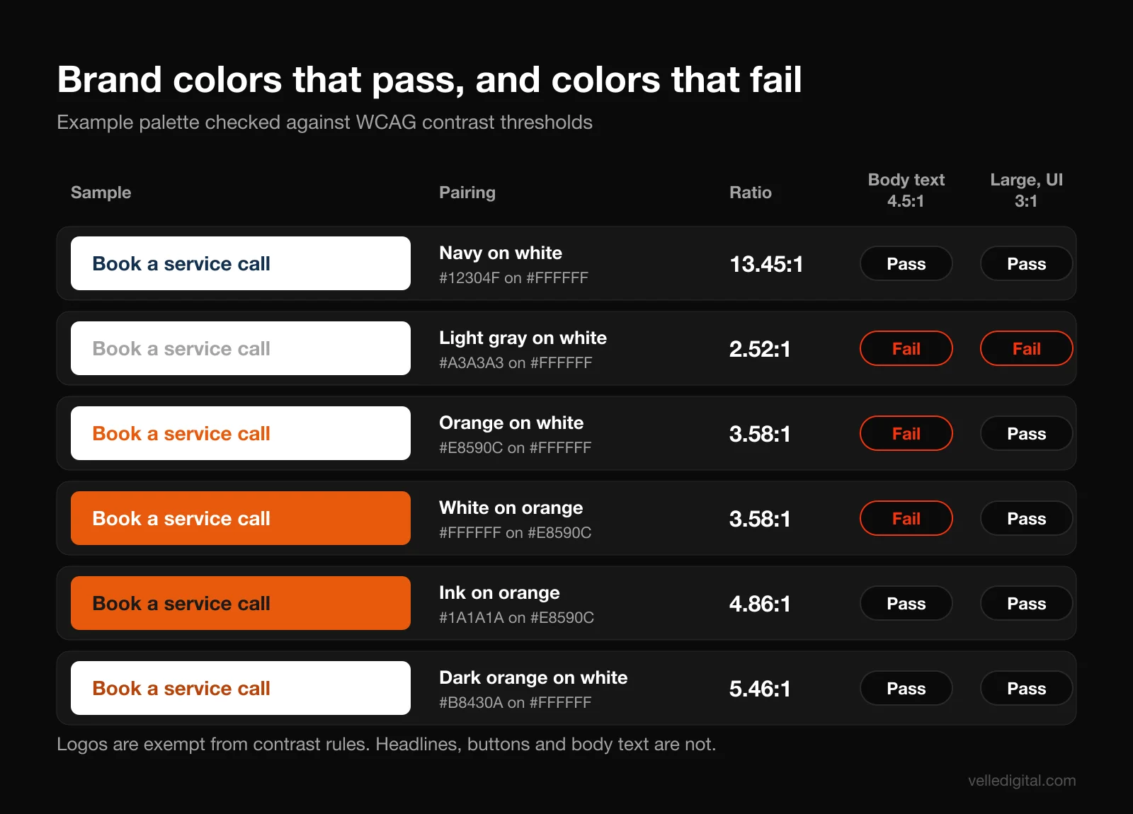 Color system with accessible contrast: example brand palette showing contrast ratios for each text and background pairing, marked pass or fail against WCAG 4.5:1 and 3:1 thresholds