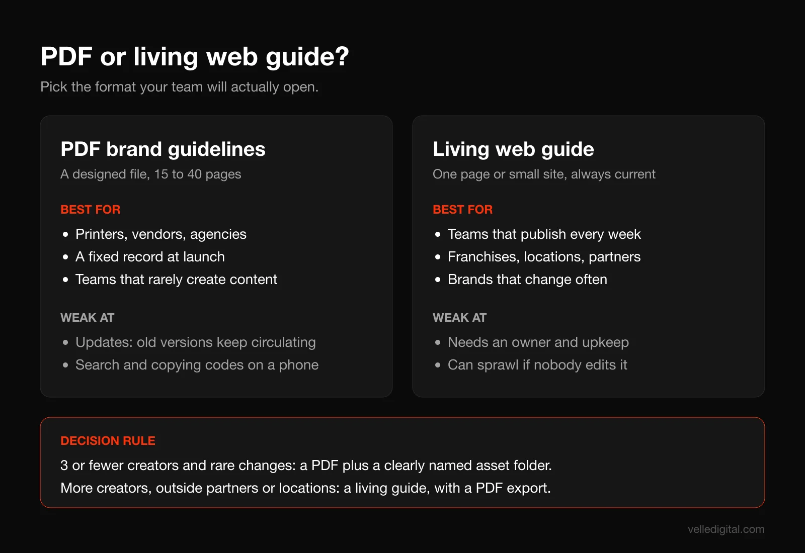 Comparison of PDF brand guidelines and a living web guide, with a decision rule for choosing the right format based on team size and how often content is created