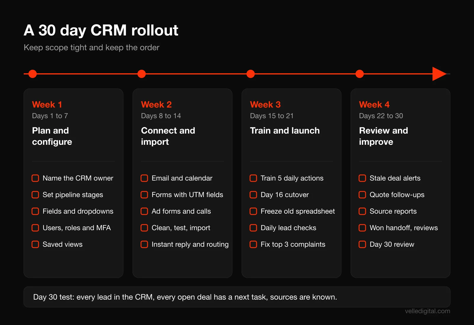30 day CRM rollout timeline for a small business, split into four weeks: plan and configure, connect and import, train and launch, then review and improve