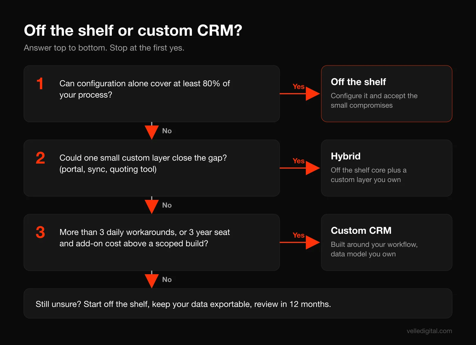 Decision tree for choosing between an off the shelf CRM and a custom CRM for a small business, based on process fit, workarounds, seat costs and integrations