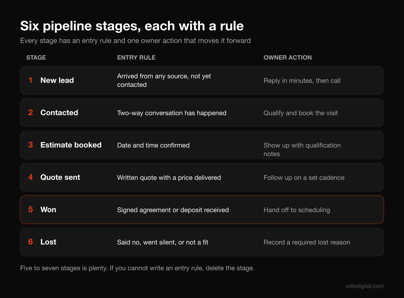 CRM pipeline stages for a small service business, showing six stages from new lead to won or lost, each with an entry rule and an owner action