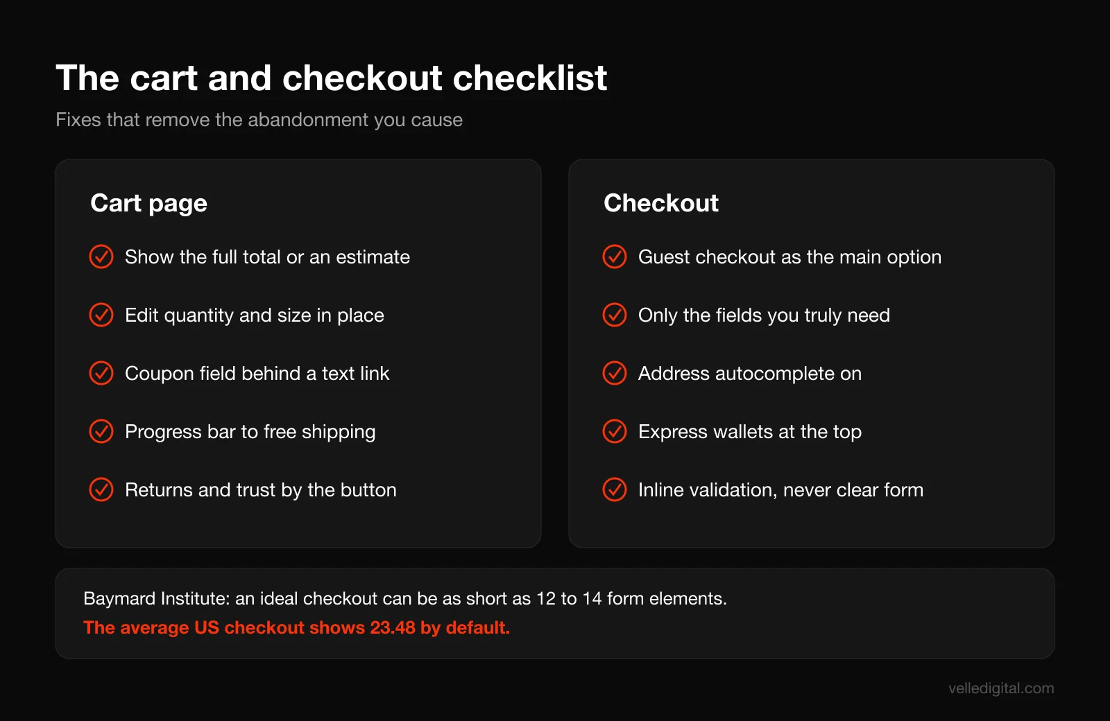 Checkout checklist card showing the cart and checkout fixes that most improve ecommerce conversion rate, from guest checkout to inline validation