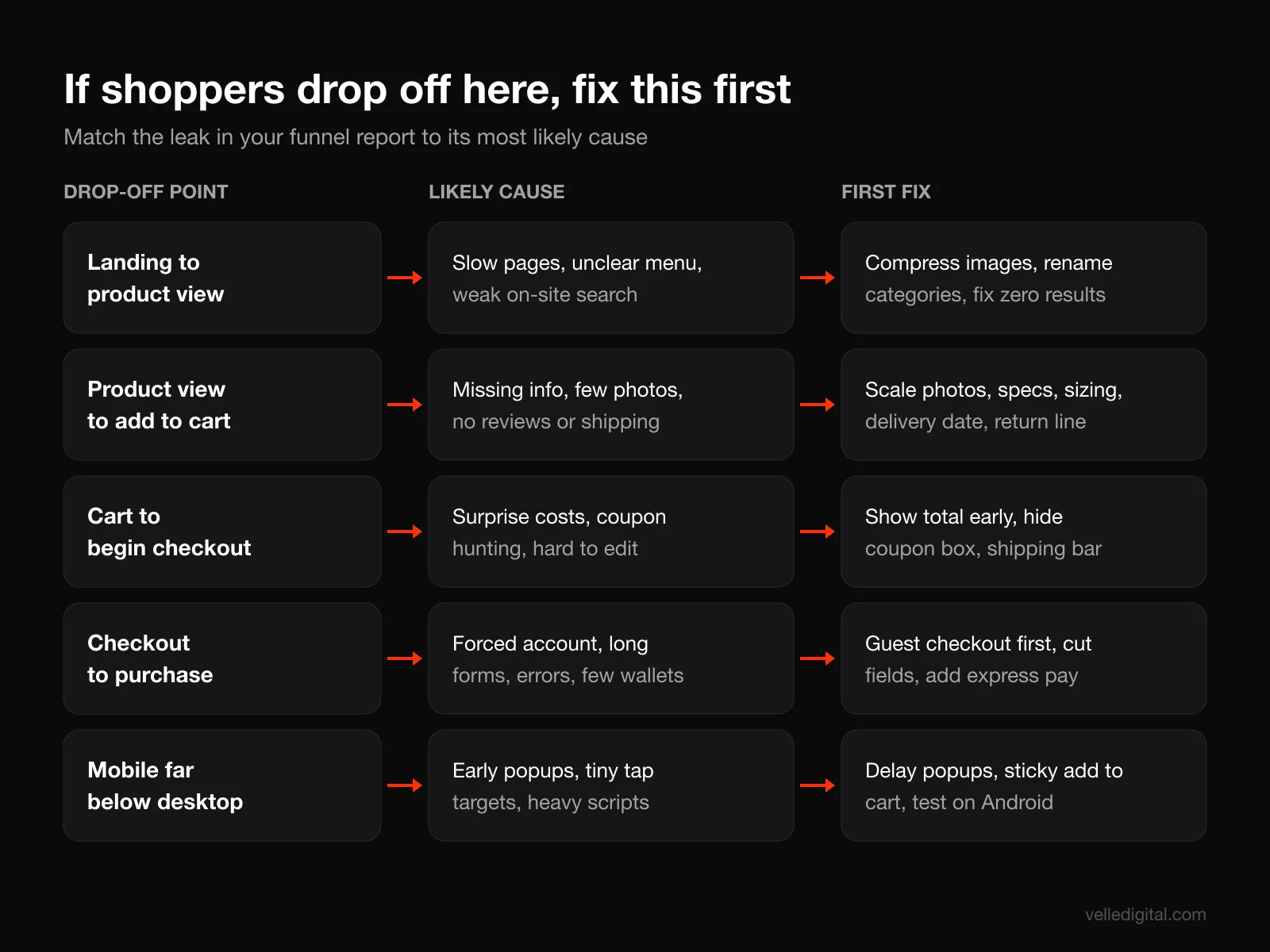 Decision map pairing each ecommerce funnel drop-off point with the likely cause and the first fix to try