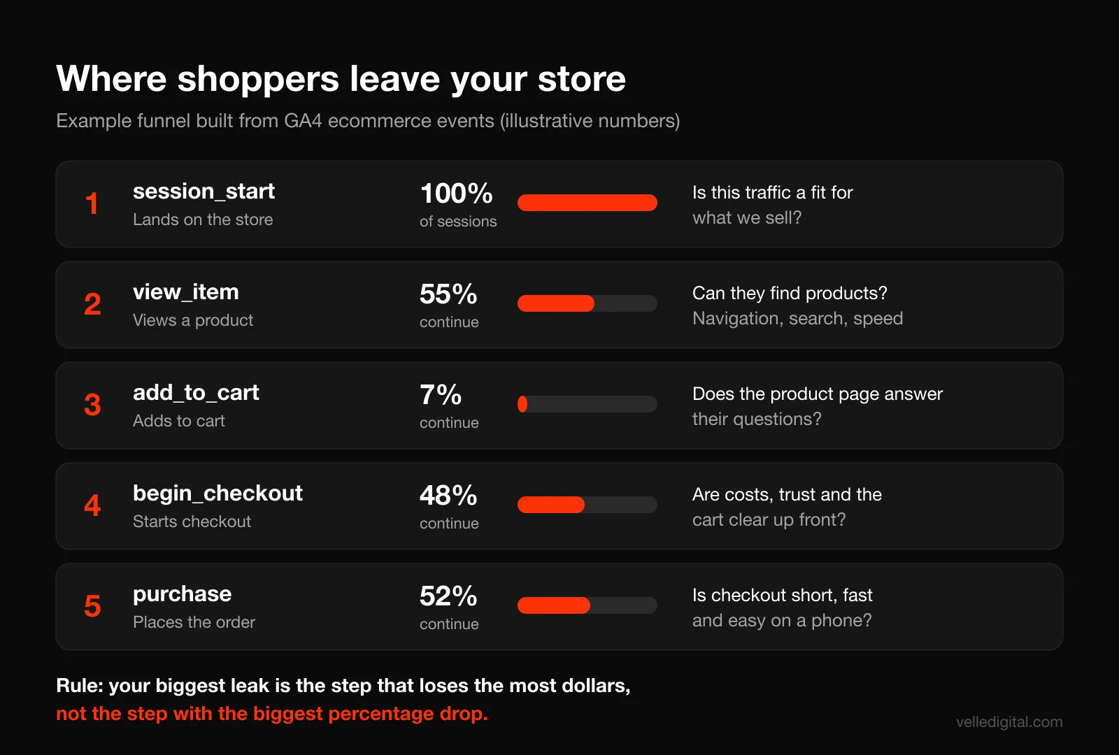 Ecommerce conversion rate funnel showing GA4 events from session to purchase with example drop-off at each step and the question to ask at each stage