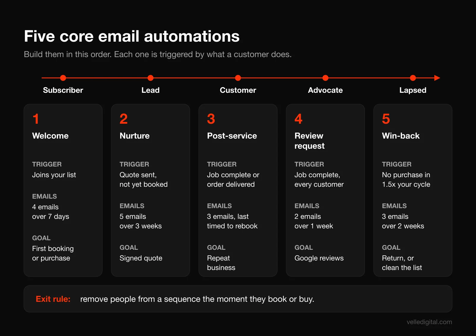 Map of five core email automations for small business: welcome series, nurture, post-service, review request and win-back, with the trigger and number of emails for each