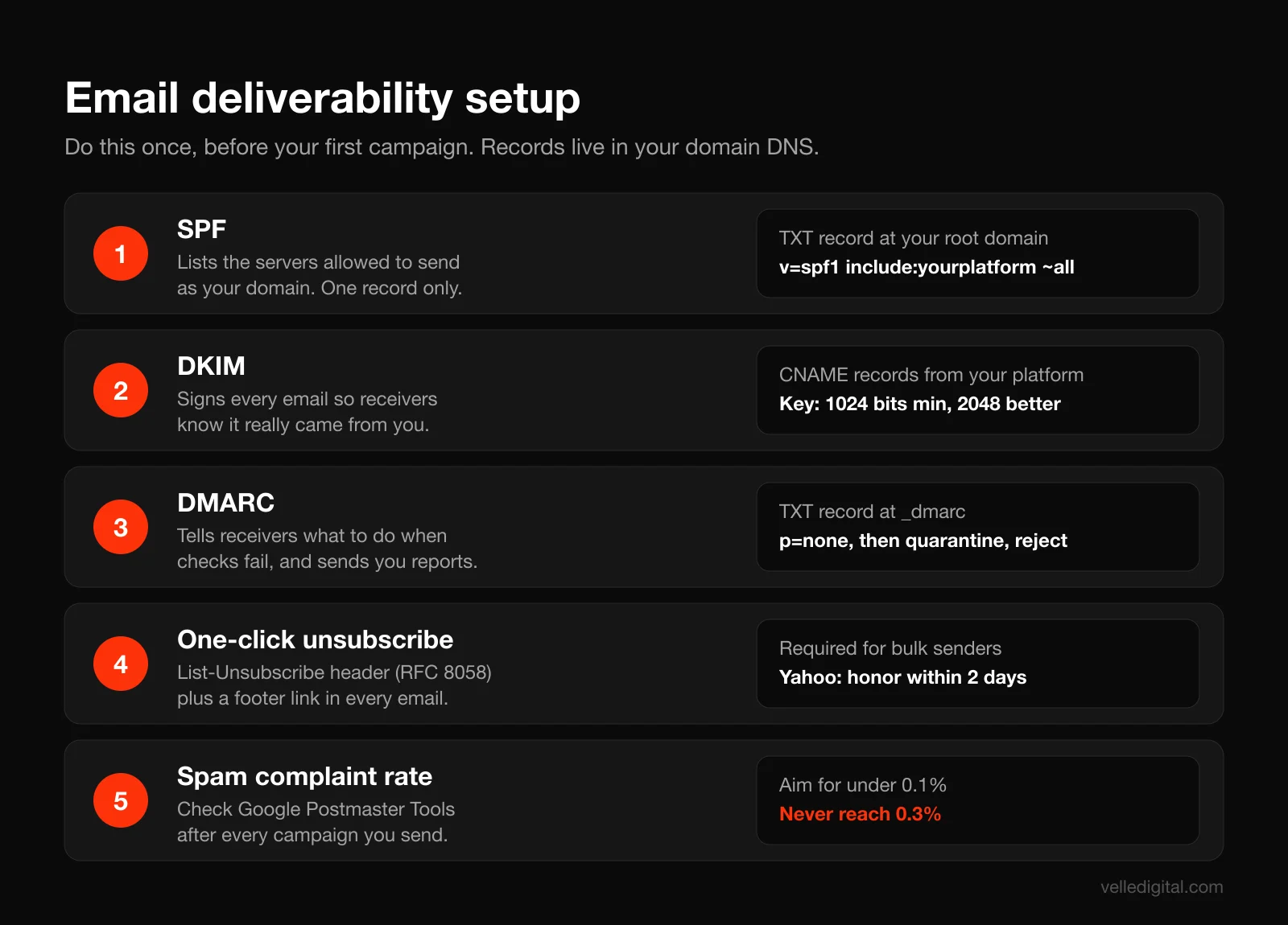 Diagram of the email deliverability setup for small business: SPF, DKIM and DMARC DNS records, one-click unsubscribe, and a spam rate kept under 0.3 percent