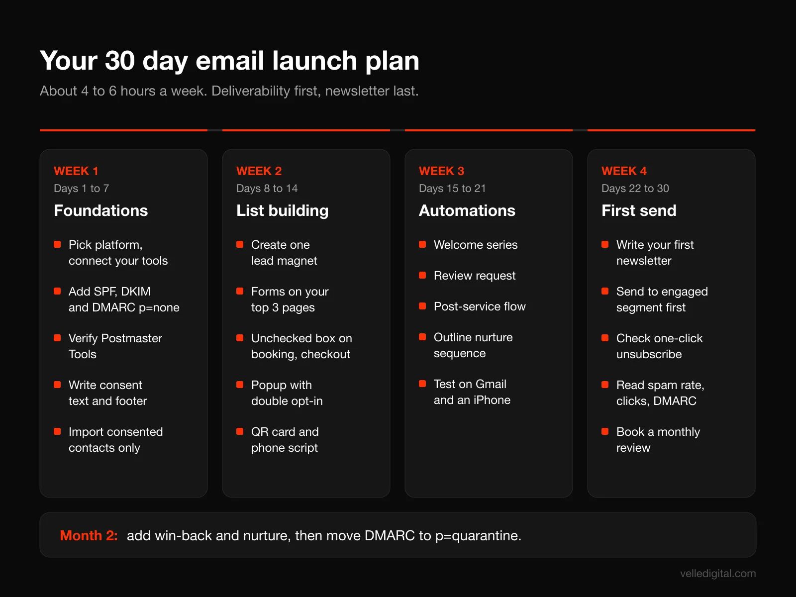 30 day email marketing launch plan for small business: week 1 foundations, week 2 list building, week 3 automations, week 4 first newsletter and measurement