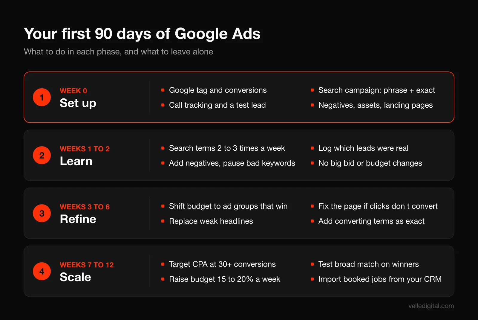 Timeline of the first 90 days of Google Ads for a small business: setup and tracking in week 0, a learning phase in weeks 1 and 2, refinement in weeks 3 to 6, and scaling in weeks 7 to 12