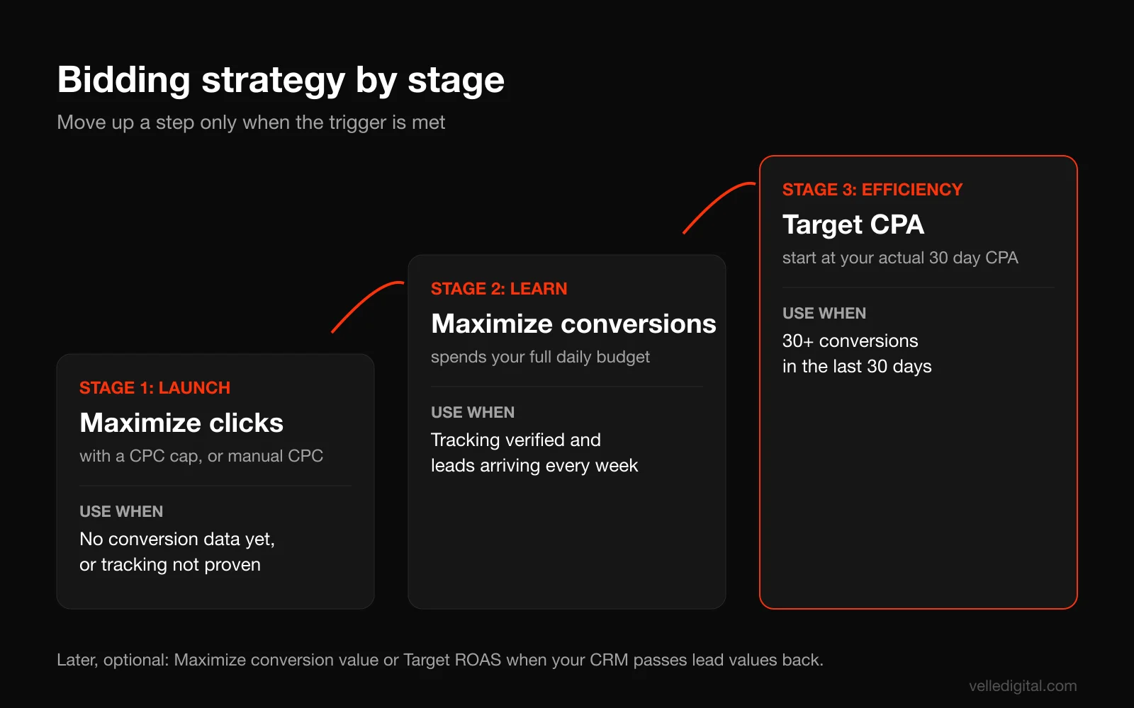 Google Ads bidding ladder for a small business: Maximize clicks with a bid cap or manual CPC at launch, Maximize conversions once tracking is verified and leads are coming in, and Target CPA after 30 or more conversions in 30 days