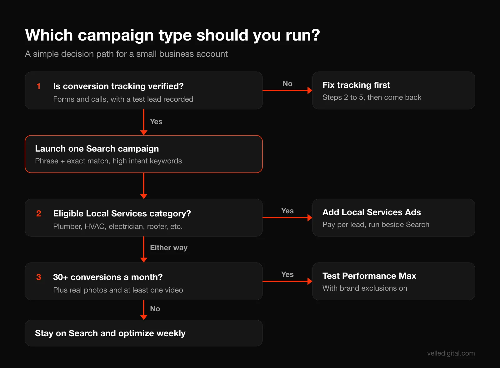 Decision tree for choosing a Google Ads campaign type for a small business: start with Search, add Local Services Ads if you are in an eligible service category, and add Performance Max only after 30 or more conversions a month and solid creative