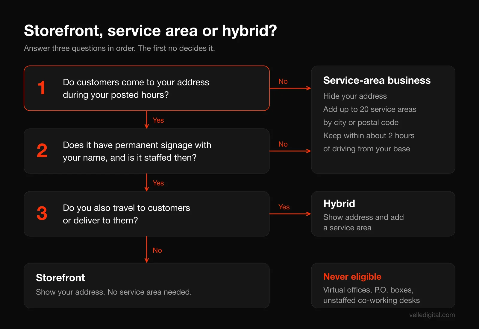 Decision tree for Google Business Profile optimization showing when to choose a storefront, service area or hybrid profile based on signage, staffing and whether customers visit your address