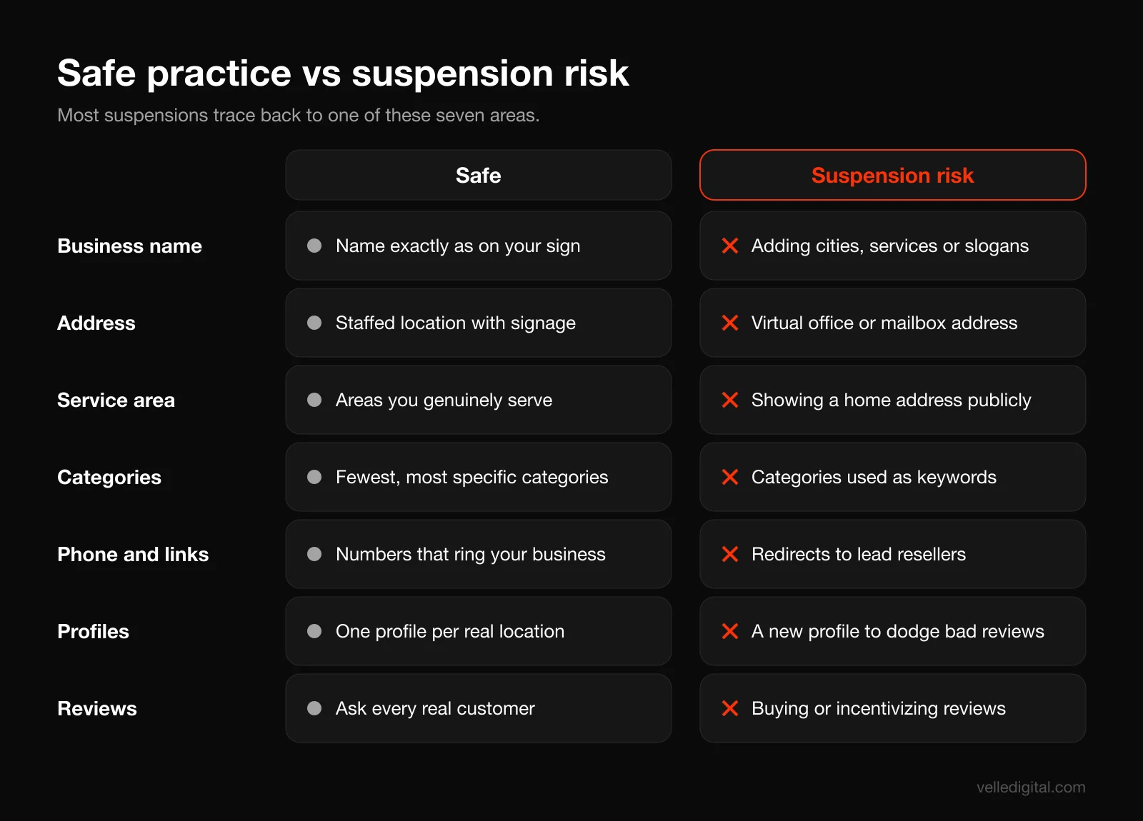 Comparison of safe practices and suspension risks in Google Business Profile optimization, covering business names, addresses, service areas, categories, phone numbers and duplicate profiles