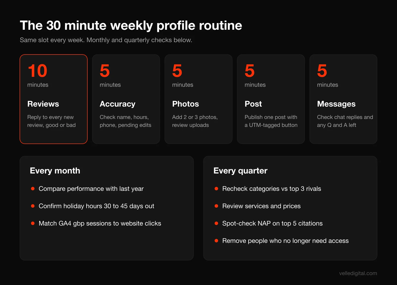 Weekly Google Business Profile optimization routine showing a 30 minute checklist covering reviews, profile accuracy, photos, posts and messages, plus monthly and quarterly tasks