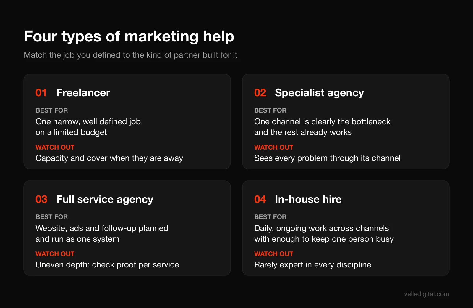 Comparison of four types of marketing help when choosing a marketing agency: freelancer, specialist agency, full service agency and in-house hire, with what each is best for and the main watch-out