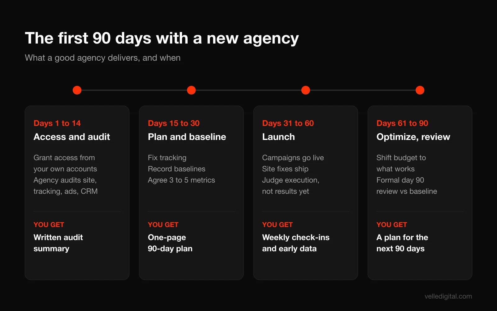 Timeline of the first 90 days with a new marketing agency: days 1 to 14 access and audit, days 15 to 30 plan and baseline, days 31 to 60 launch, days 61 to 90 optimize and review