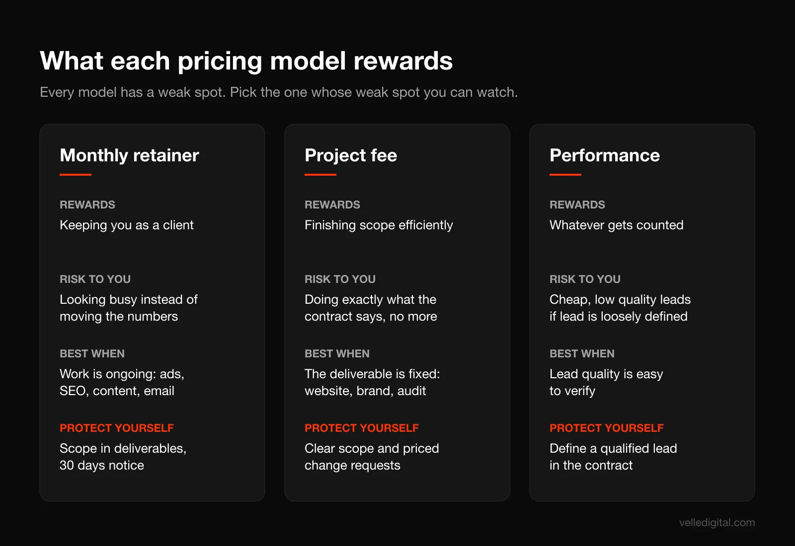Three agency pricing models compared: monthly retainer, fixed project fee and performance-based pricing, showing what each rewards, the risk to you and when each is the best fit
