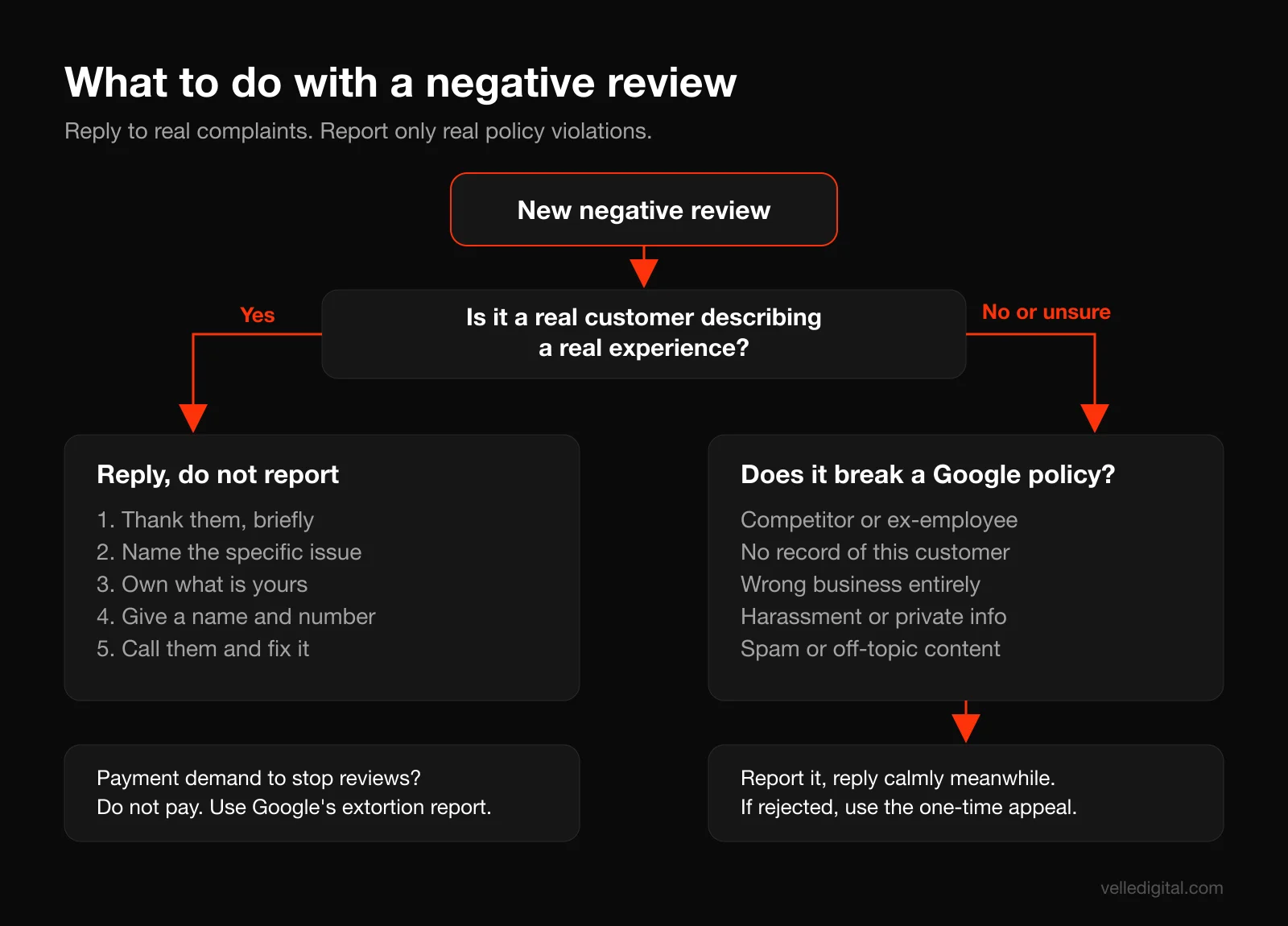 Decision tree for handling a negative Google review, separating real customer complaints that need a reply from policy violations that should be reported, with steps for appeals and extortion scams