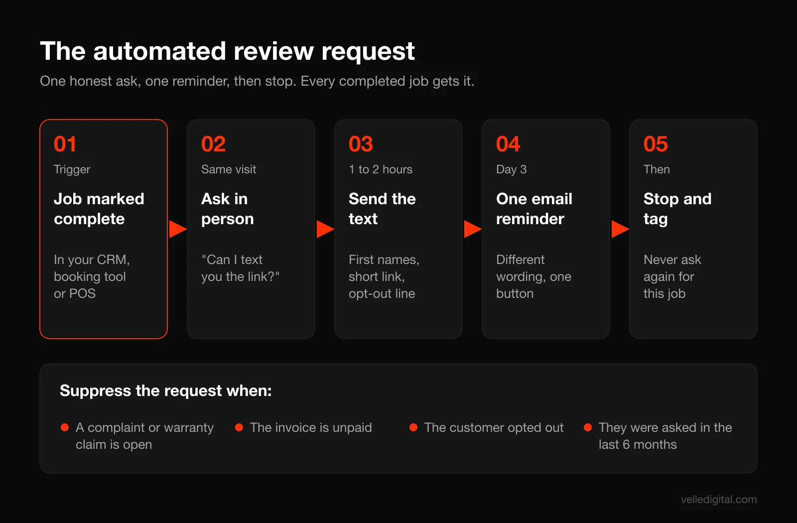 Timeline of an automated Google review request sequence, from job marked complete to an in-person ask, a text within two hours, one email reminder on day three, and then stopping