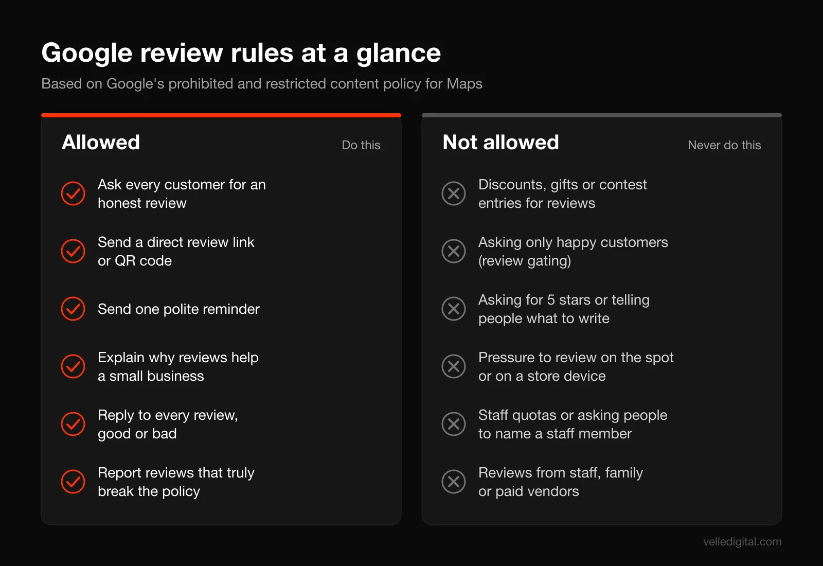 Comparison of allowed and not allowed Google review tactics, showing that asking every customer with a direct link is allowed while incentives, review gating, staff quotas and employee reviews are prohibited