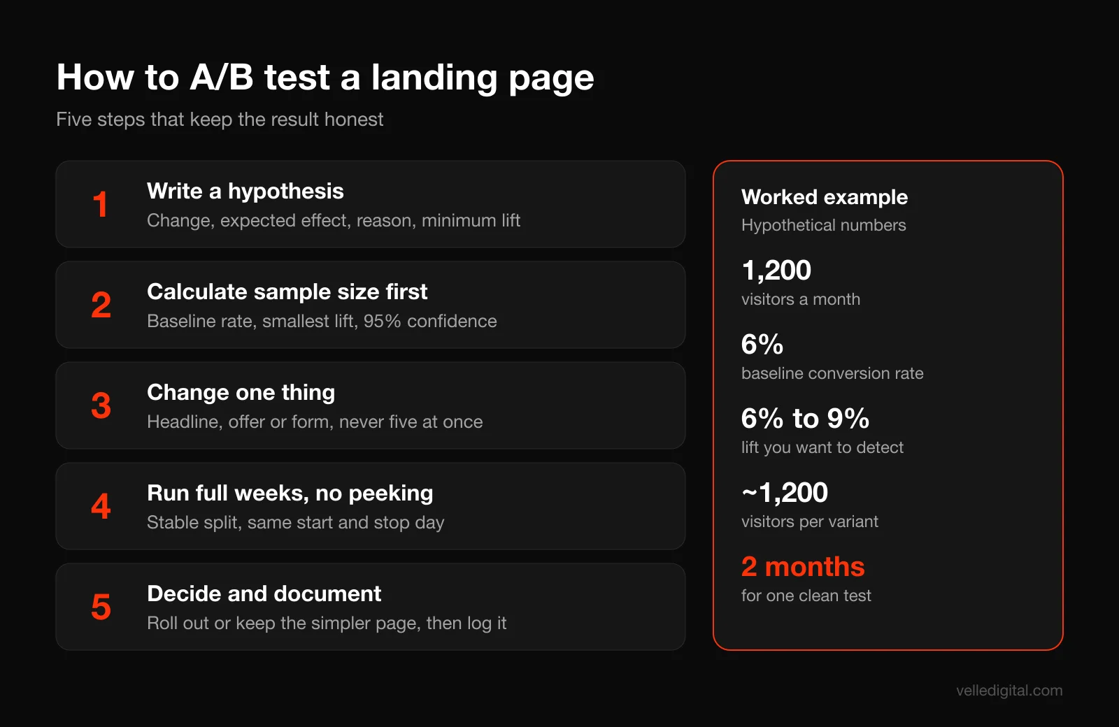A/B testing process for landing pages in five steps: hypothesis, sample size, one change, run full weeks, then decide and document