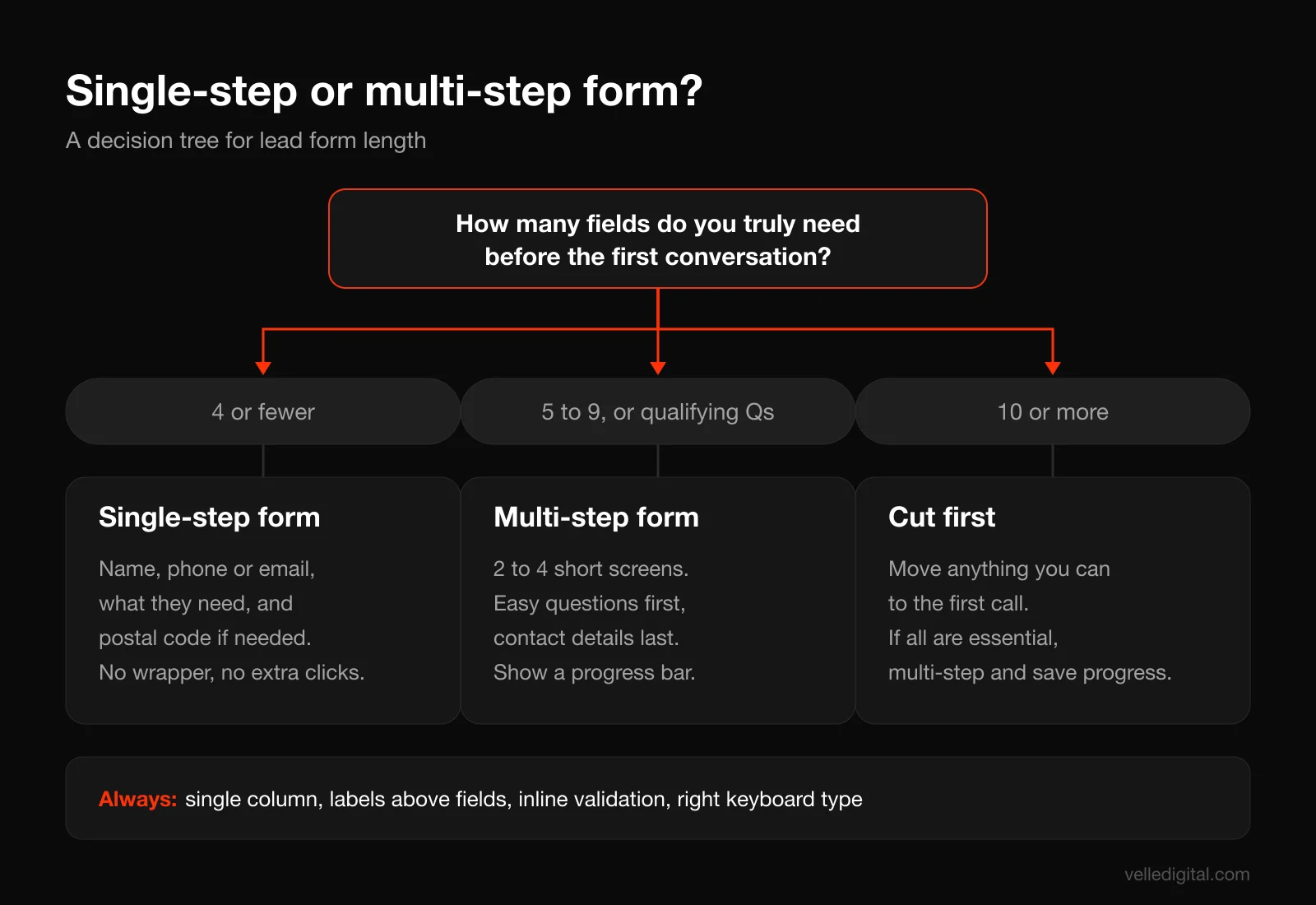 Decision tree for lead form design showing when to use a single-step form versus a multi-step form based on field count and qualifying questions