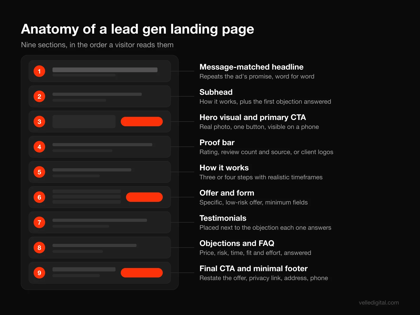 Anatomy of a lead generation landing page showing nine numbered sections from the message-matched headline down to the final call to action, a core landing page best practices layout