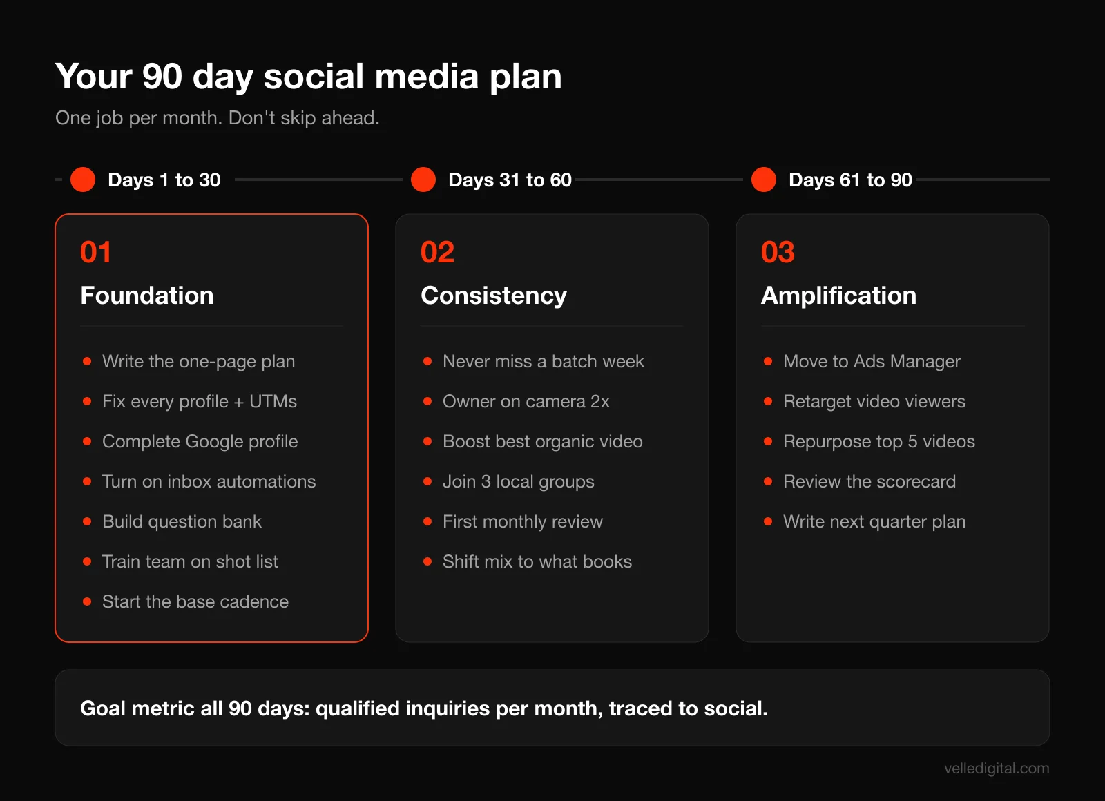 90 day social media marketing plan timeline showing month one foundation, month two consistency, and month three amplification with key tasks for each phase