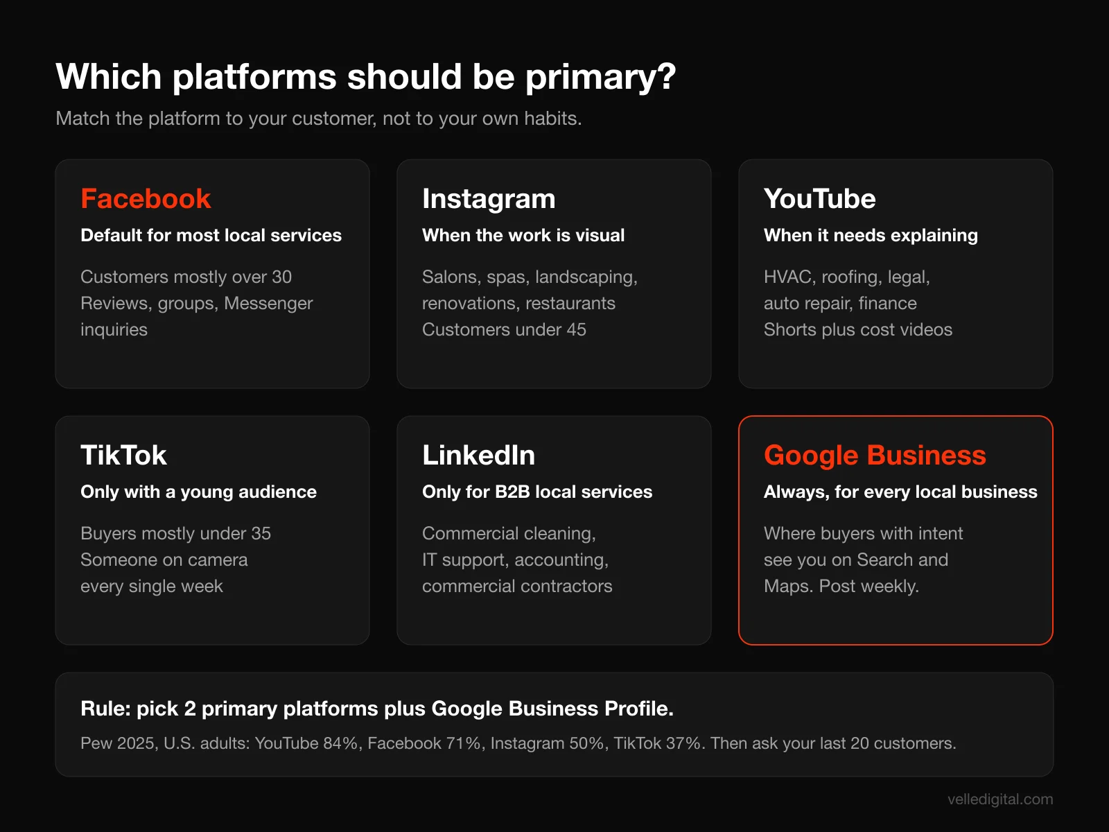 Platform decision guide for a social media marketing plan showing which platform to choose as primary based on customer age, how visual the work is, and whether the service needs explaining