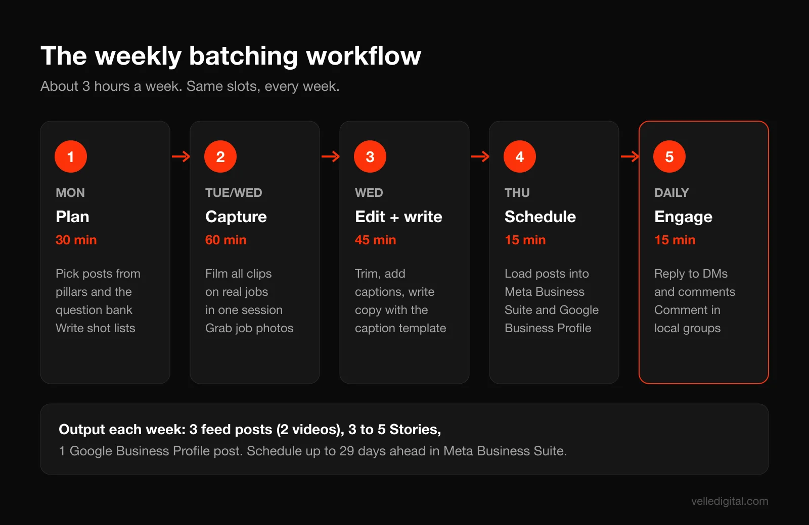 Weekly content batching workflow for a social media marketing plan showing plan on Monday, capture midweek, edit and write, schedule on Thursday, and daily engagement