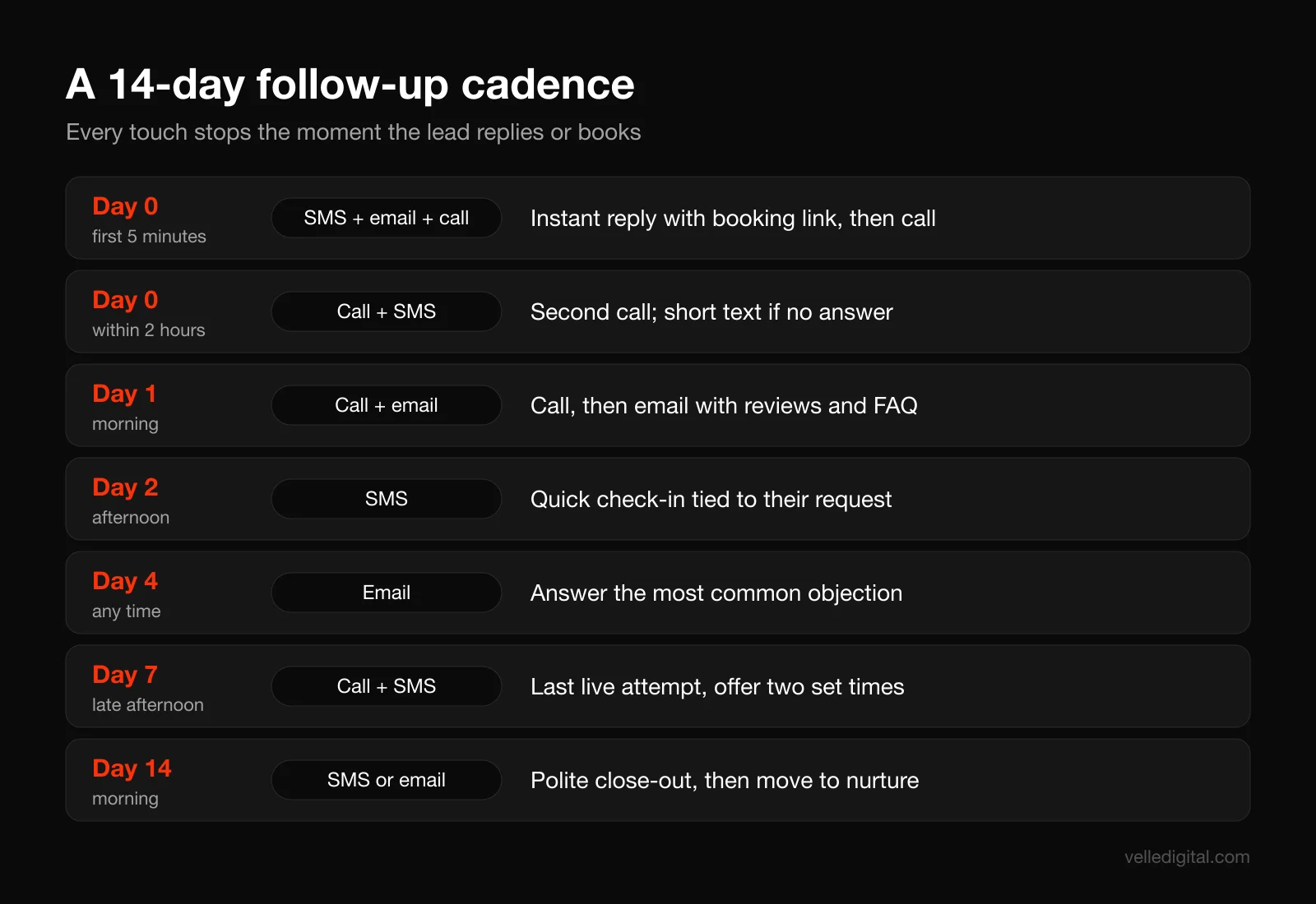 Timeline of a 14-day speed to lead follow-up cadence: instant SMS, email and call on day 0, a second call within two hours, a call and email on day 1, an SMS on day 2, an email on day 4, a final call and text on day 7, and a close-out message on day 14