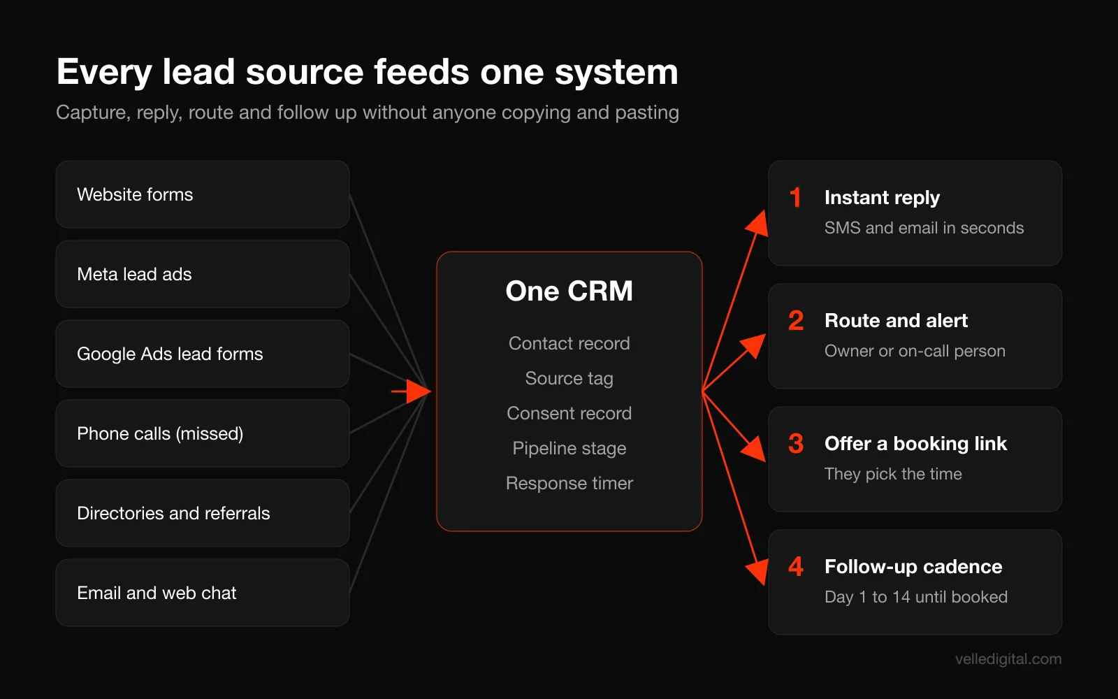 Diagram of a speed to lead system: website forms, Meta lead ads, Google Ads lead forms, missed calls, directories and email all feed one CRM, which sends an instant reply, alerts the right person, offers a booking link and runs a 14-day follow-up cadence