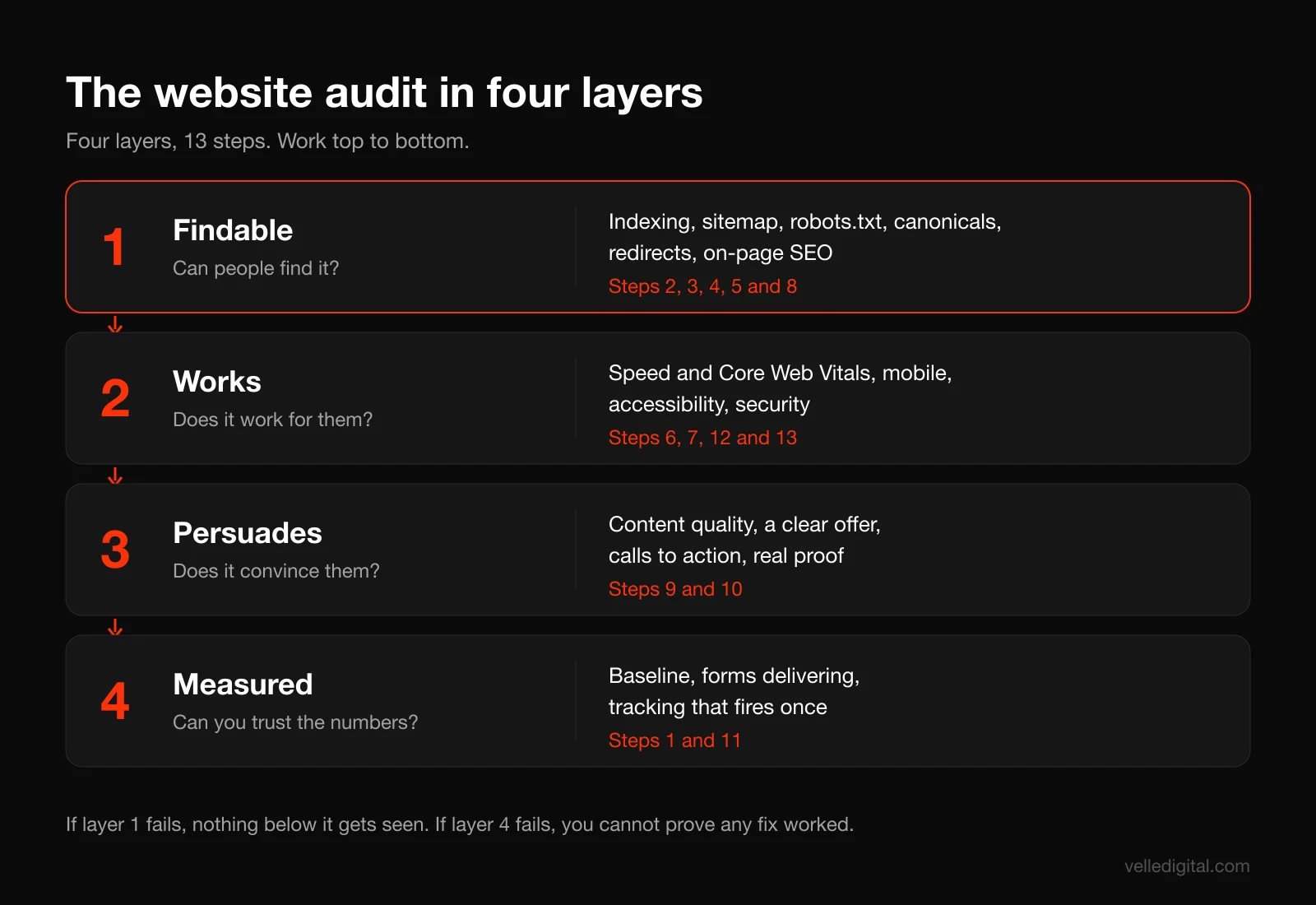 Website audit checklist flow showing four layers: findability, function, persuasion and measurement, with the 13 audit steps grouped under each layer