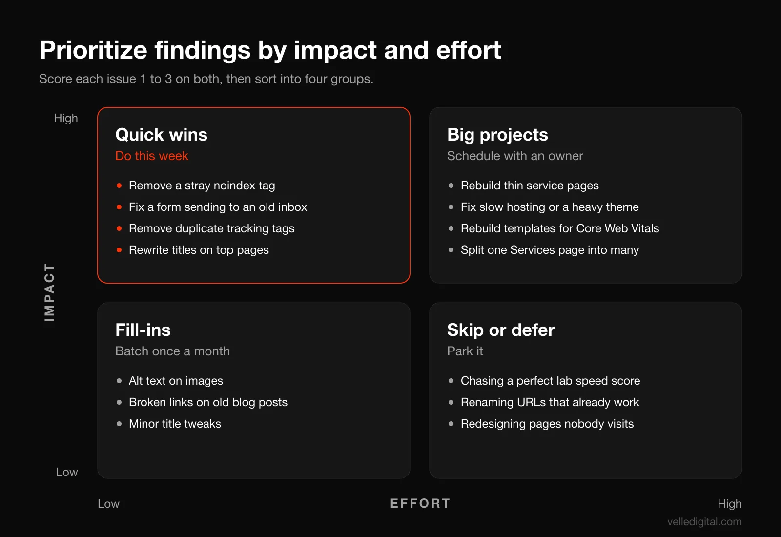 Impact versus effort matrix for prioritizing website audit findings, with quick wins at high impact and low effort, big projects at high impact and high effort, fill-ins at low impact and low effort, and items to skip at low impact and high effort