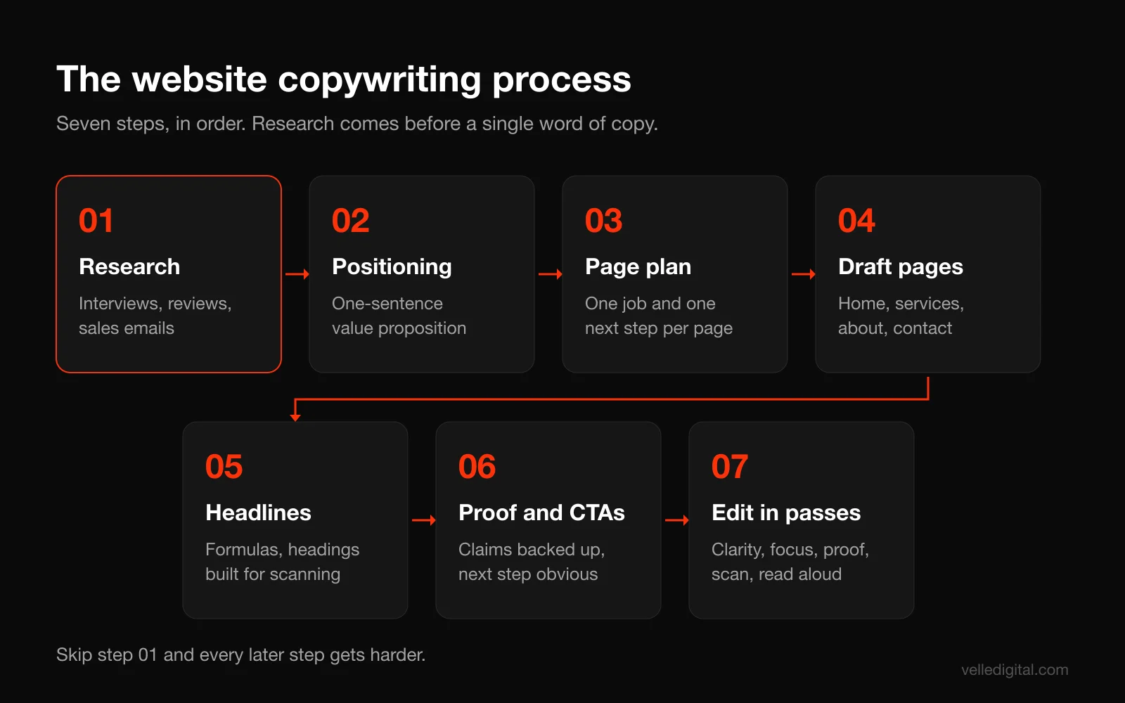 Website copywriting process flow in seven steps: research, positioning, page plan, draft, headlines and structure, proof and CTAs, then editing passes