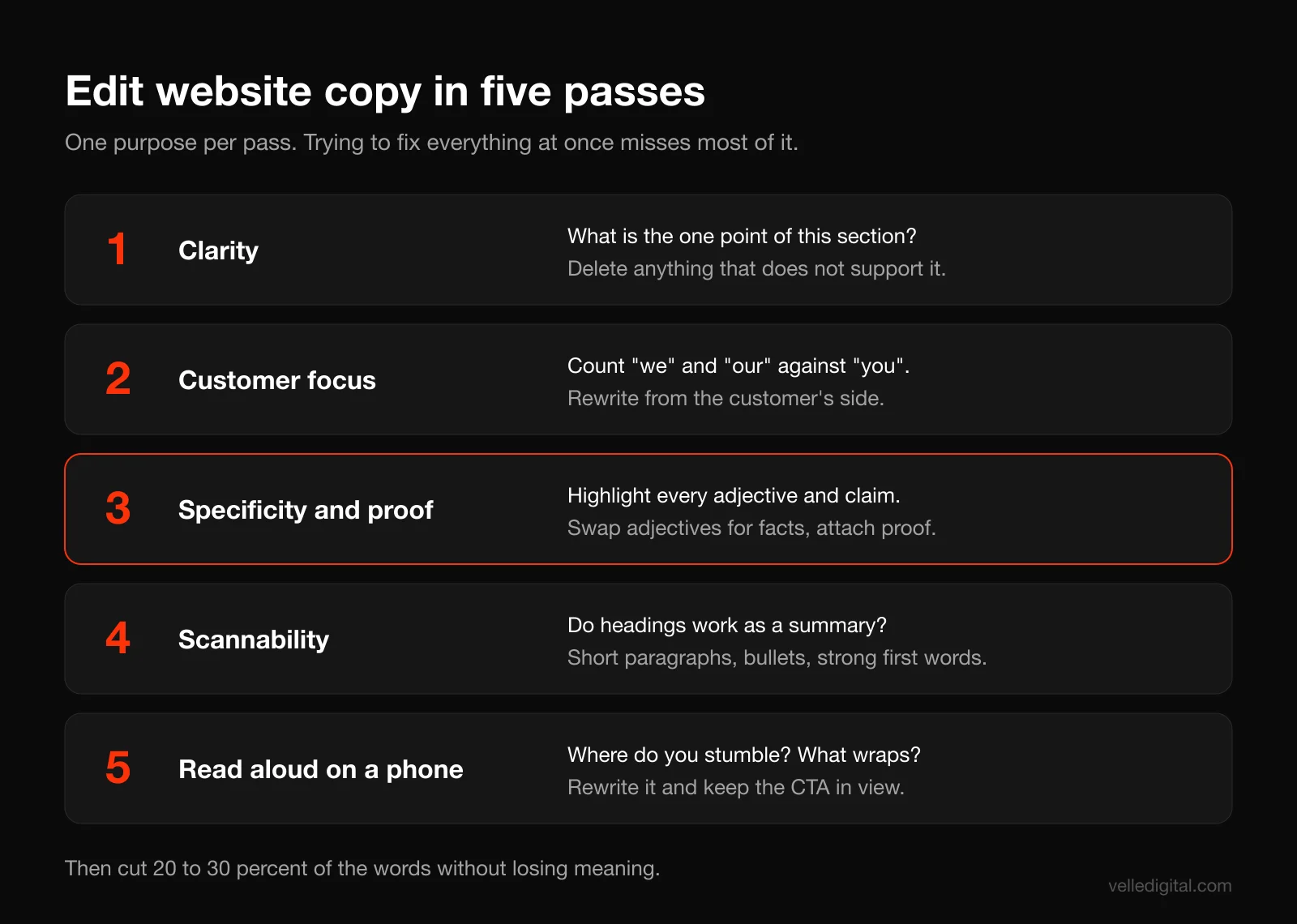 Five editing passes for website copywriting: clarity, customer focus, specificity and proof, scannability, then a read-aloud and mobile check