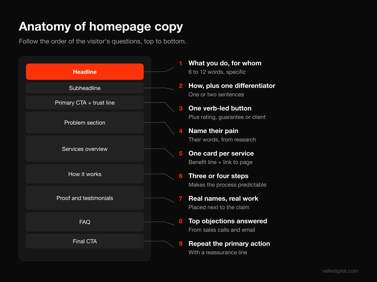 Annotated anatomy of homepage website copywriting: headline, subheadline, primary CTA, proof bar, problem section, services, process, testimonials, FAQ and final CTA