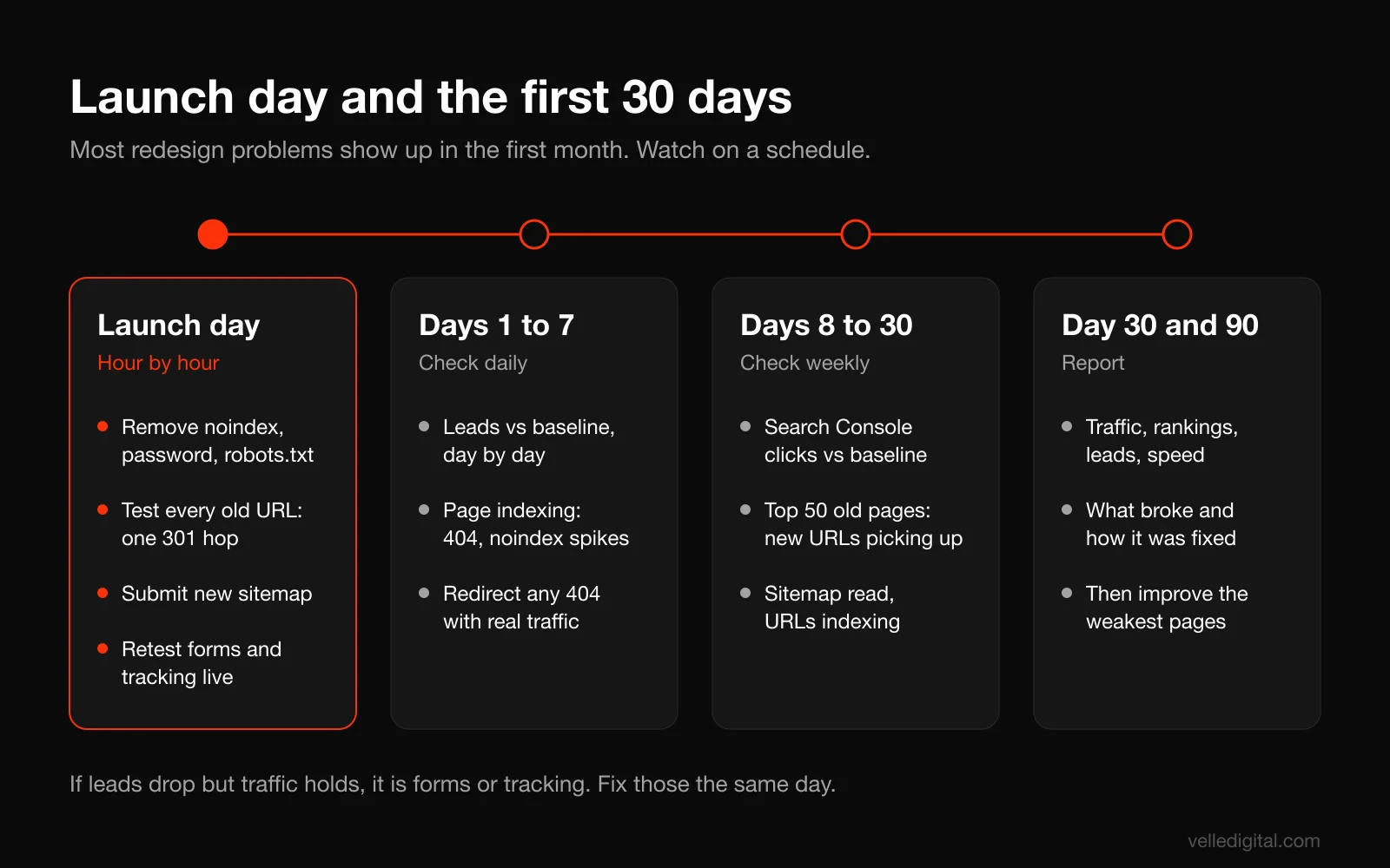 Website redesign launch timeline from launch day through the first 30 days, showing daily checks in week one, weekly Search Console reviews and a 30 day comparison against the baseline