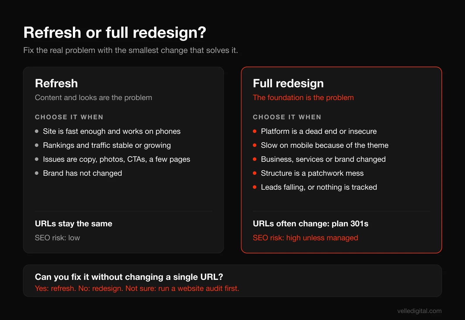 Decision chart comparing a website refresh and a full website redesign: refresh when content and looks are the problem and rankings are stable, redesign when the platform, structure, speed or tracking is the problem