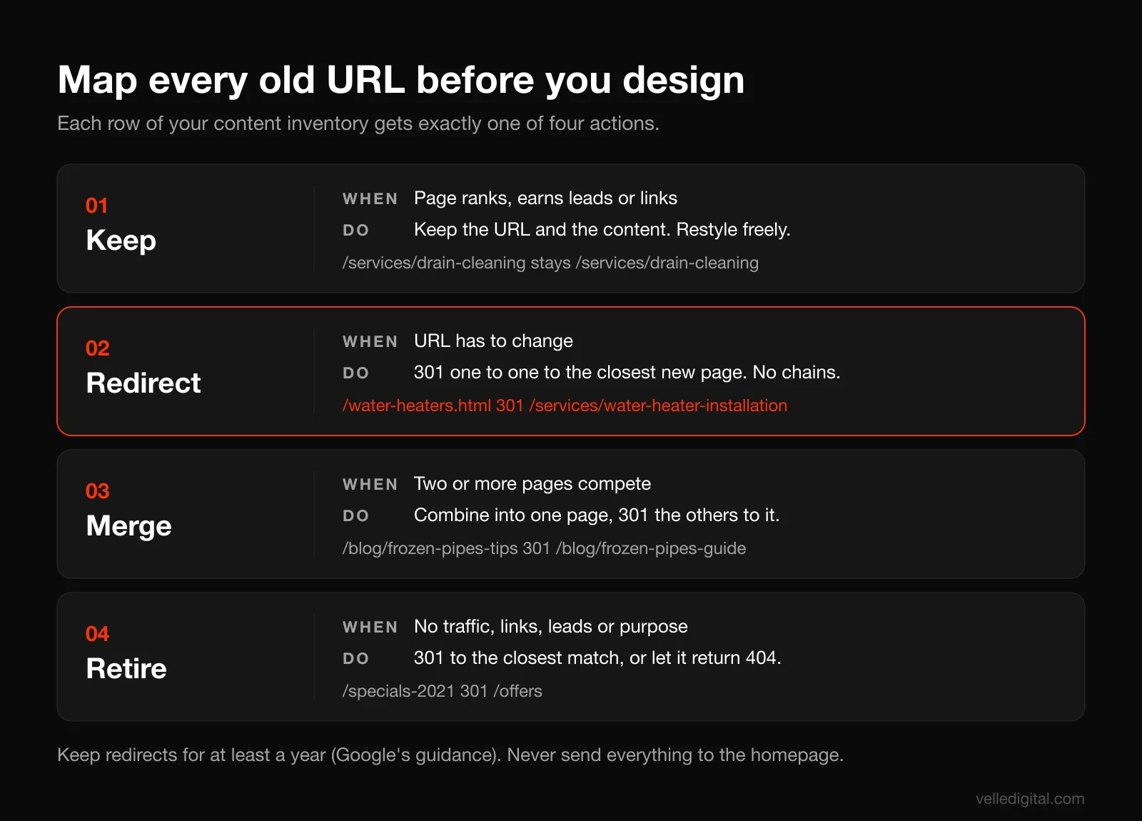 URL mapping decision rules for a website redesign: keep the URL when a page ranks, 301 redirect one to one when the URL changes, merge duplicates into one page, and retire dead pages to the closest match or a 404